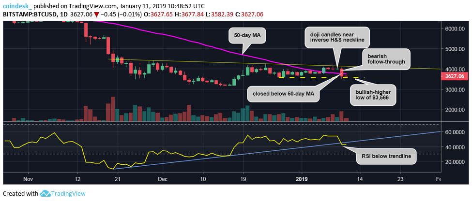 Đồ thị nến ngày của Bitcoin, dữ liệu tham chiếu từ sàn Bitstamp