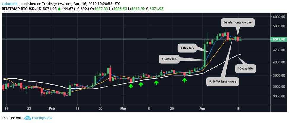 Đồ thị nến ngày của Bitcoin, dữ liệu tham chiếu từ sàn Bitstamp