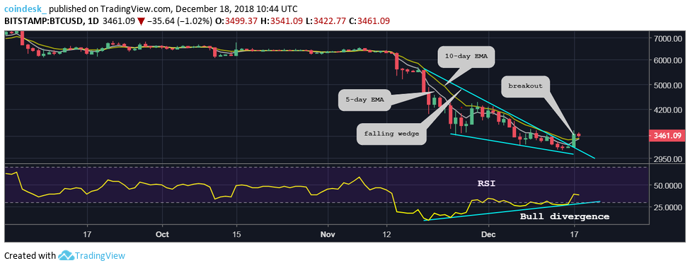 Đồ thị nến 1 ngày của Bitcoin, dữ liệu tham chiếu từ sàn Bitstamp