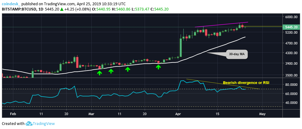 Đồ thị nến ngày của Bitcoin, dữ liệu tham chiếu từ sàn Bitstamp