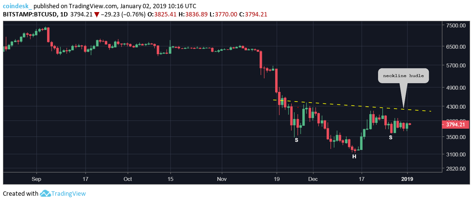 Đồ thị nến ngày của Bitcoin, dữ liệu tham chiếu từ sàn Bitstamp