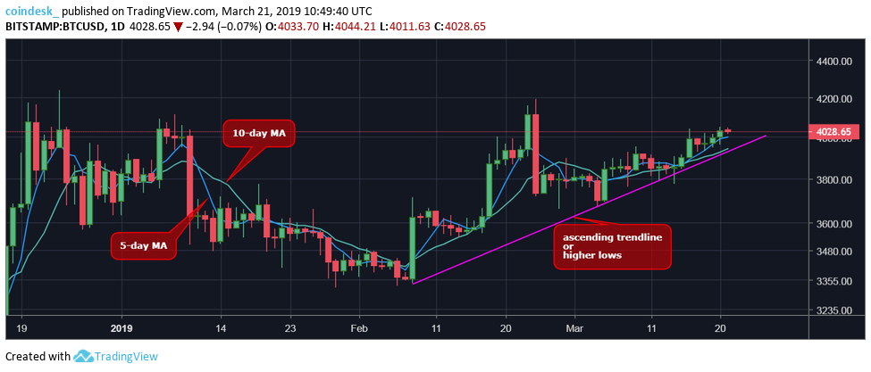 Đồ thị nến ngày của Bitcoin, dữ liệu tham chiếu từ sàn Bitstamp