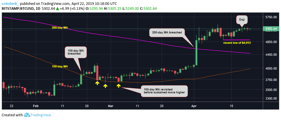 Đồ thị nến ngày của Bitcoin, dữ liệu tham chiếu từ sàn Bitstamp