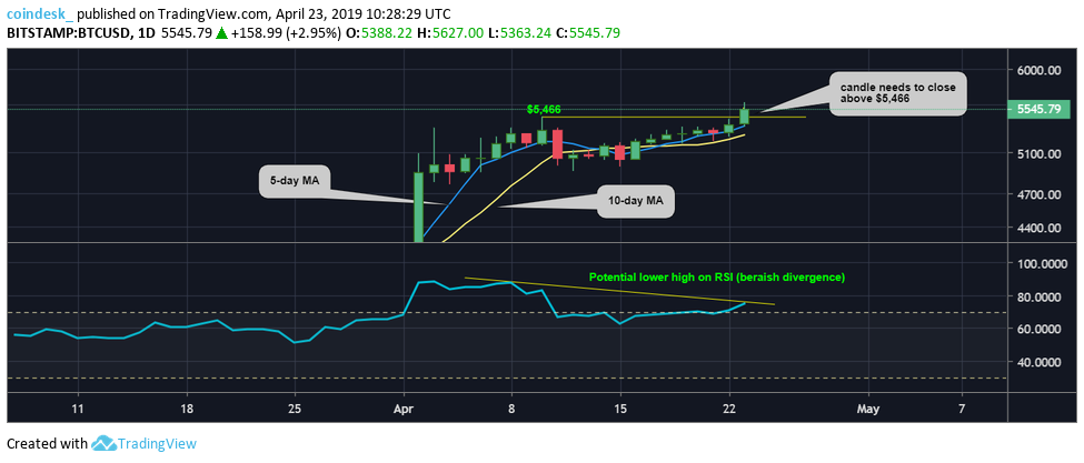 Đồ thị nến ngày của Bitcoin, dữ liệu tham chiếu từ sàn Bitstamp
