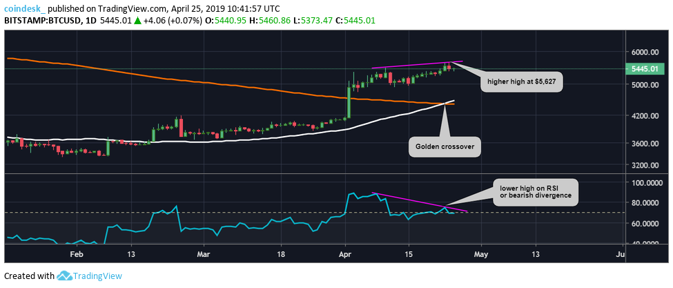 Đồ thị nến ngày của Bitcoin, dữ liệu tham chiếu từ sàn Bitstamp