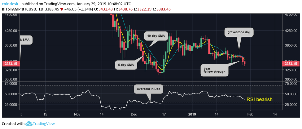 Đồ thị nến ngày của Bitcoin, dữ liệu tham chiếu từ sàn Bitstamp