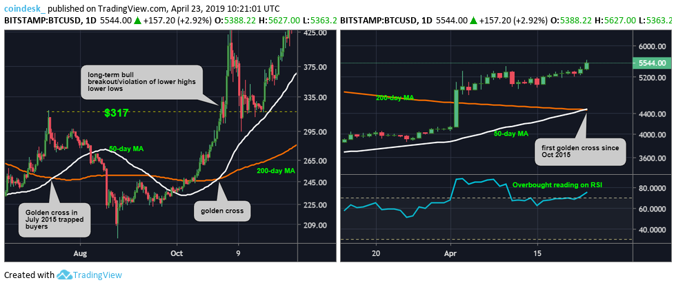 Lần giao cắt vàng hồi năm 2015 (trái) và 2019 (phải) trên đồ thị giờ của giá Bitcoin, dữ liệu tham chiếu từ sàn Bitstamp