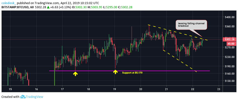Đồ thị nến giờ của Bitcoin, dữ liệu tham chiếu từ sàn Bitstamp