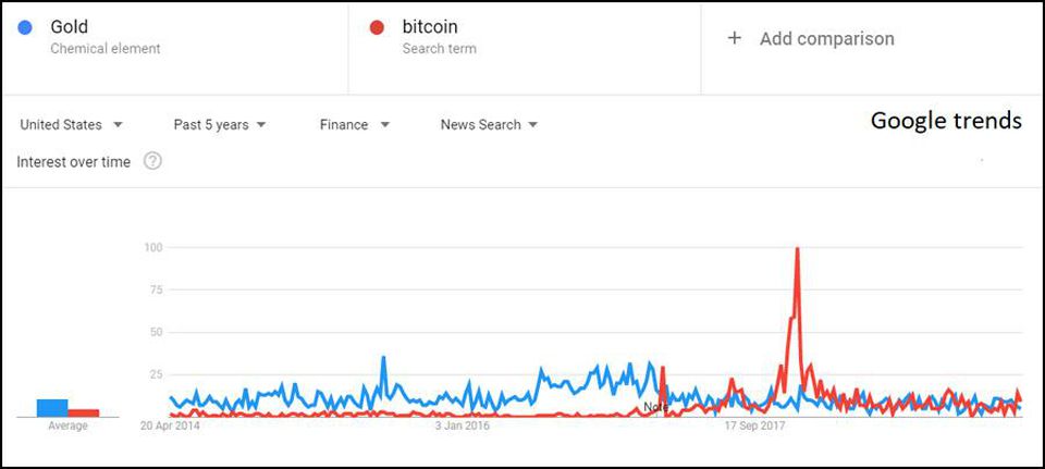 Lượng tìm kiếm Bitcoin và Vàng tại Mỹ