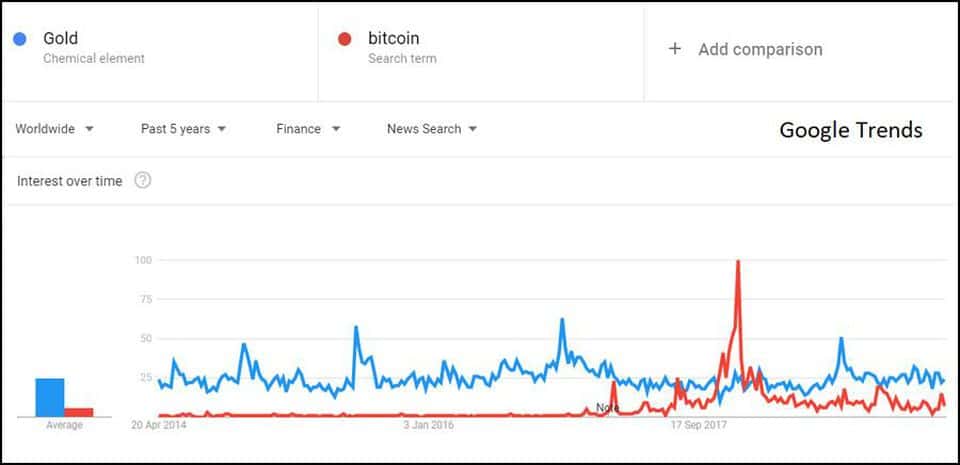 Lượng tìm kiếm Bitcoin và Vàng trên toàn thế giới