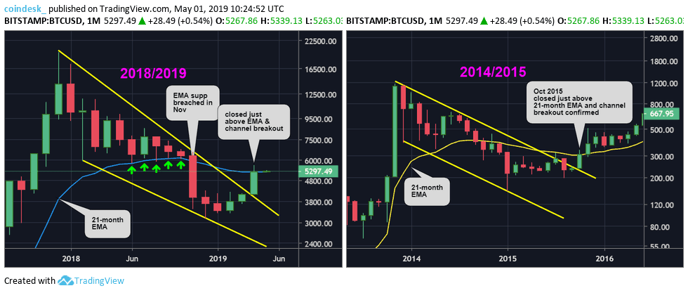 Đồ thị nến tháng của Bitcoin, dữ liệu tham chiếu từ sàn Bitstamp
