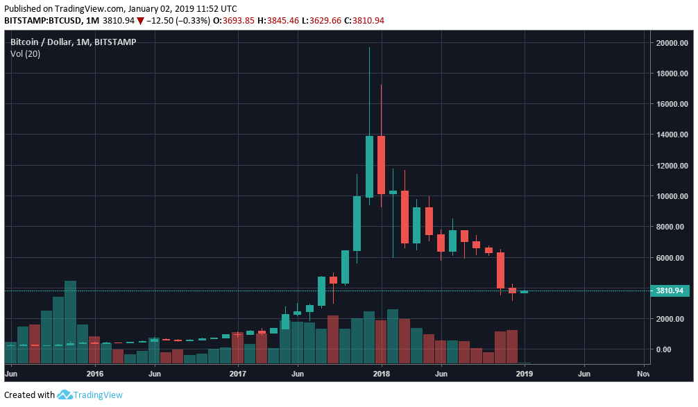 Đồ thị nến tháng của Bitcoin, dữ liệu tham chiếu từ sàn Bitstamp