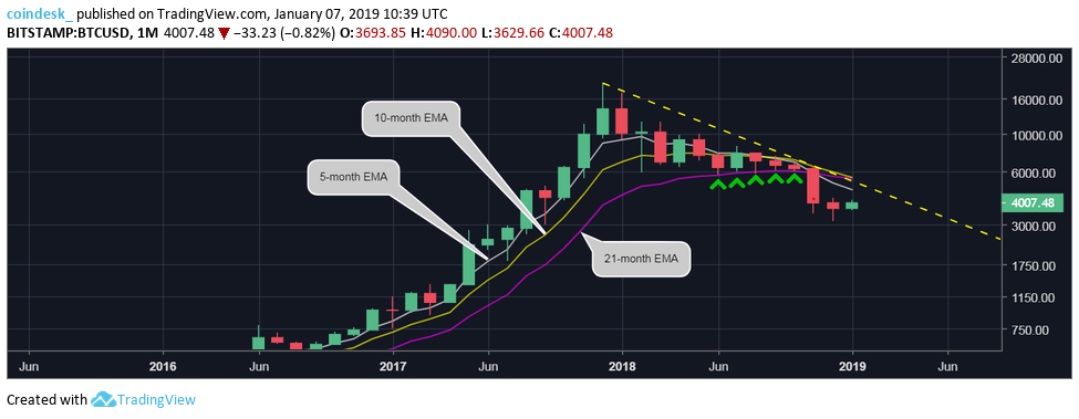Đồ thị nến tháng của Bitcoin, dữ liệu tham chiếu từ sàn Bitstamp