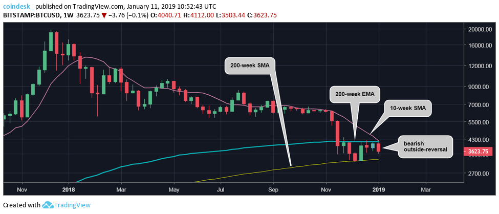 Đồ thị nến tuần của Bitcoin, dữ liệu tham chiếu từ sàn Bitstamp