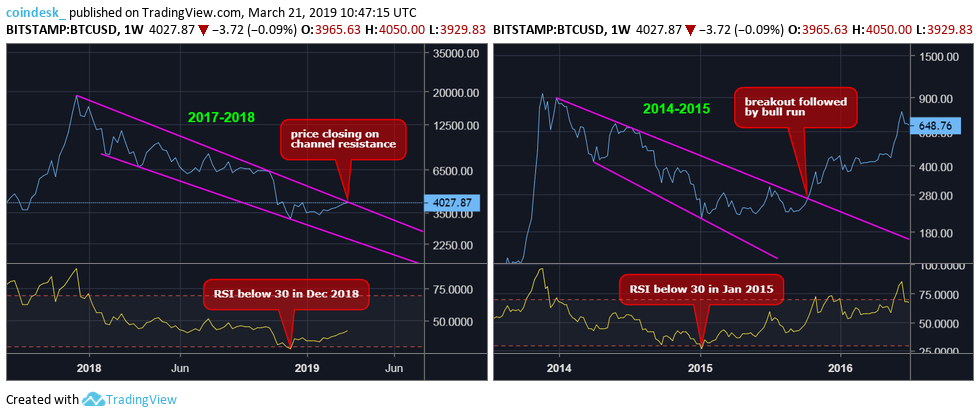 Đồ thị tuần của Bitcoin trong giai đoạn 2017-2018 (trái) và 2014-2015 (phải), dữ liệu tham chiếu từ sàn Bitstamp