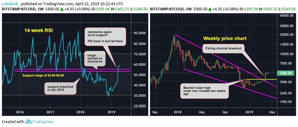 Đồ thị nến tuần của Bitcoin, dữ liệu tham chiếu từ sàn Bitstamp