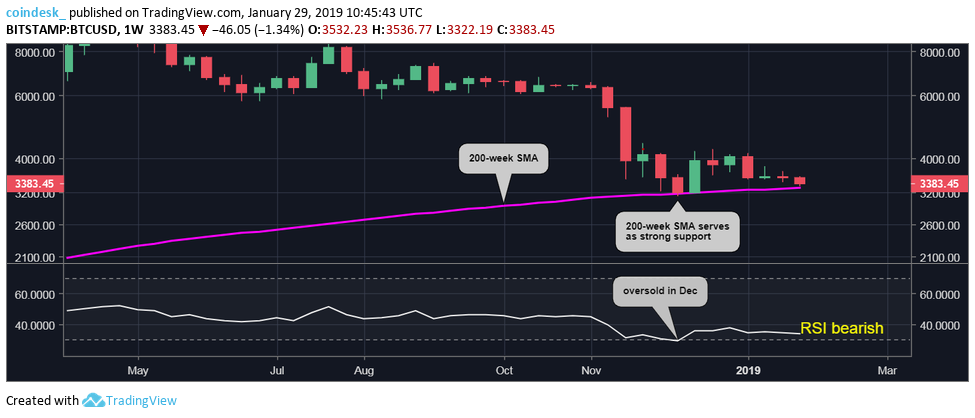 Đồ thị nến tuần của Bitcoin, dữ liệu tham chiếu từ sàn Bitstamp