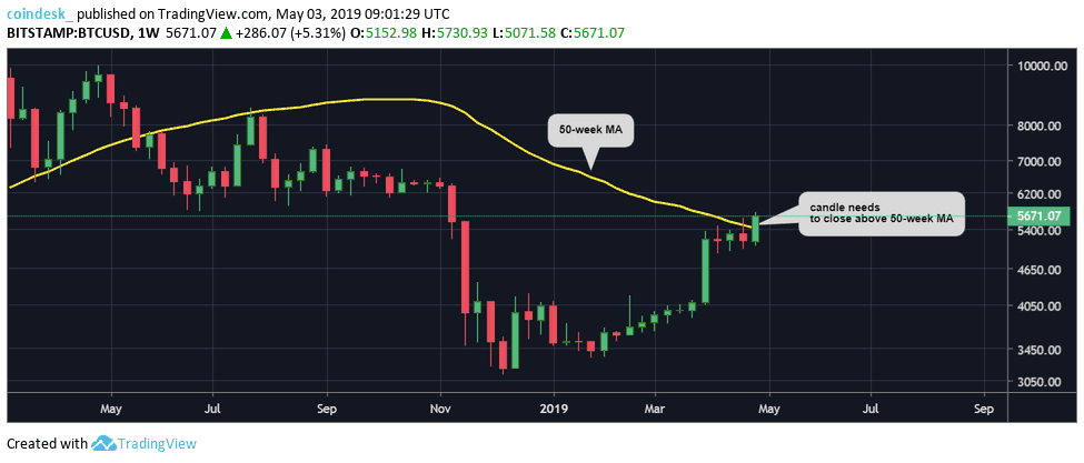 Đồ thị nến tuần của Bitcoin, dữ liệu tham chiếu từ sàn Bitstamp