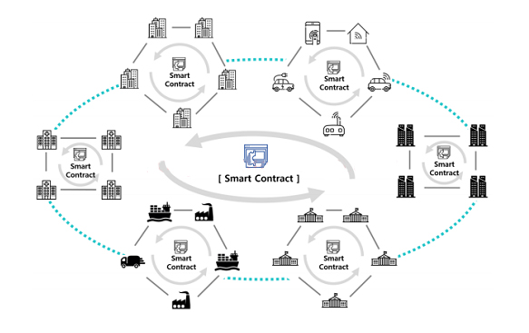 Cơ chế hoạt động của nền tảng ICON