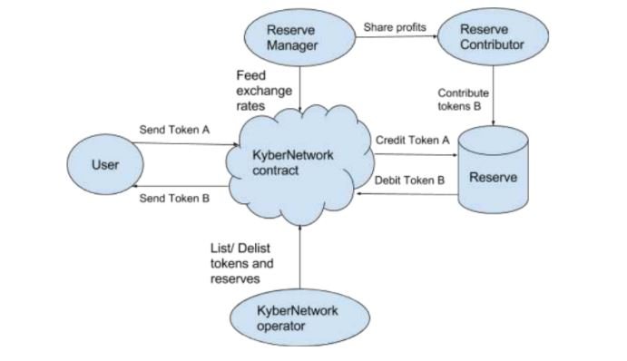 Sự tương tác của các bên liên quan trong Kyber Network