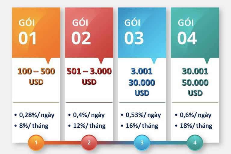 Lãi xuất của SCF Token