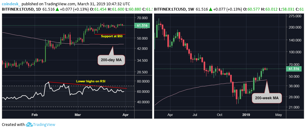 Đồ thị nến ngày (trái) và nến tuần (phải) của Litecoin, dữ liệu tham chiếu từ sàn Bitfinex