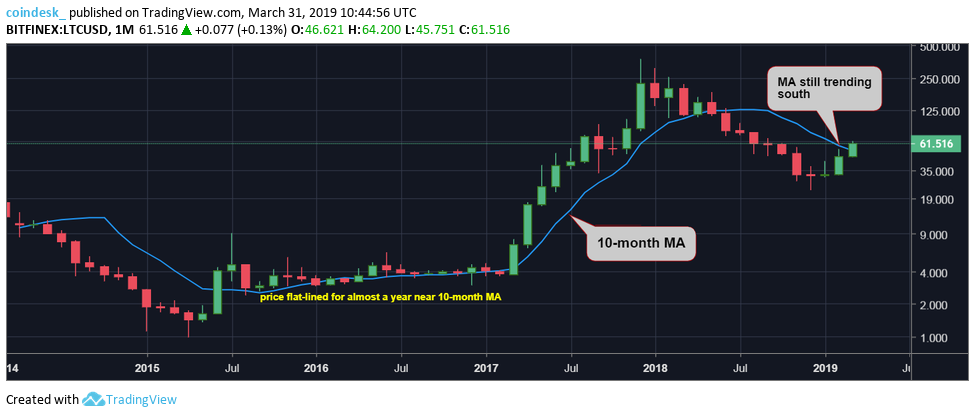 Đồ thị nến tháng của Litecoin, dữ liệu tham chiếu từ sàn Bitfinex