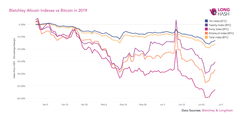Altcoin giảm nặng