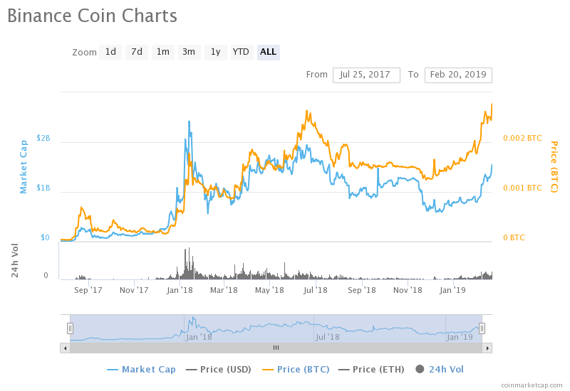 Giá BNB/BTC (đường màu vàng) hiện đạt đỉnh cao nhất.
