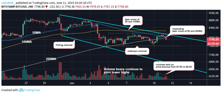 Đồ thị nến 4 giờ của Bitcoin, dữ liệu tham chiếu từ sàn Bitstamp