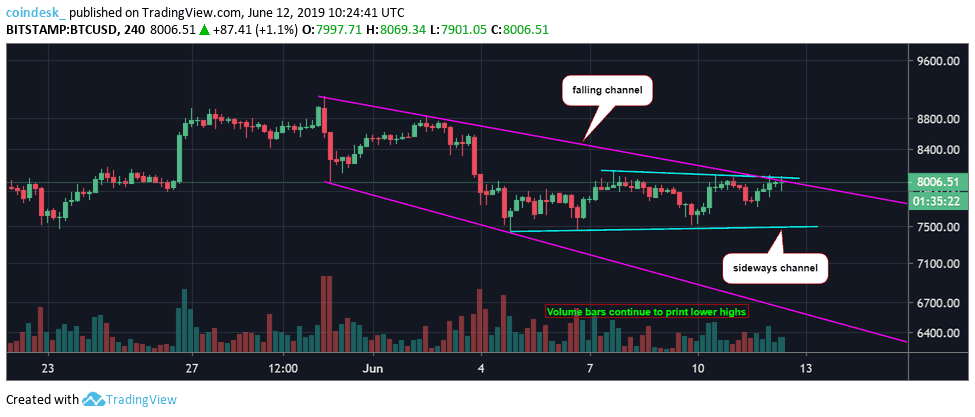 Đồ thị nến 4 giờ của Bitcoin, dữ liệu tham chiếu từ sàn Bitstamp