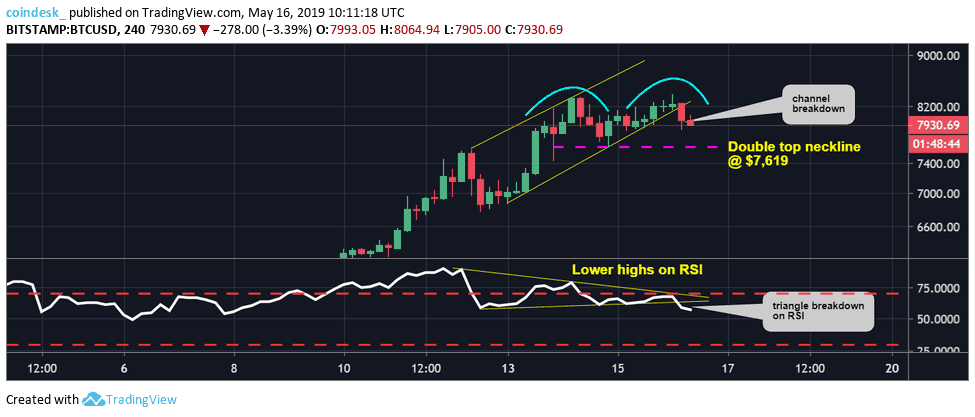 Đồ thị nến 4 giờ của Bitcoin, dữ liệu tham chiếu từ sàn Bitstamp