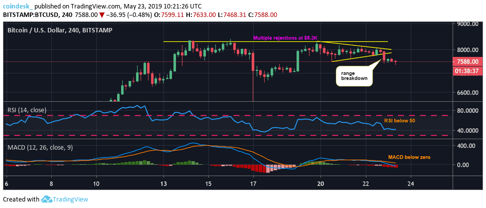 Đồ thị nến 4 giờ của Bitcoin, dữ liệu tham chiếu từ sàn Bitstamp