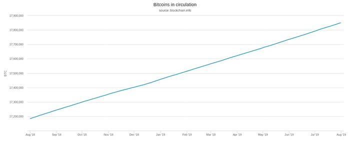 Tổng cung Bitcoin đang lưu hành. Theo Blockchain