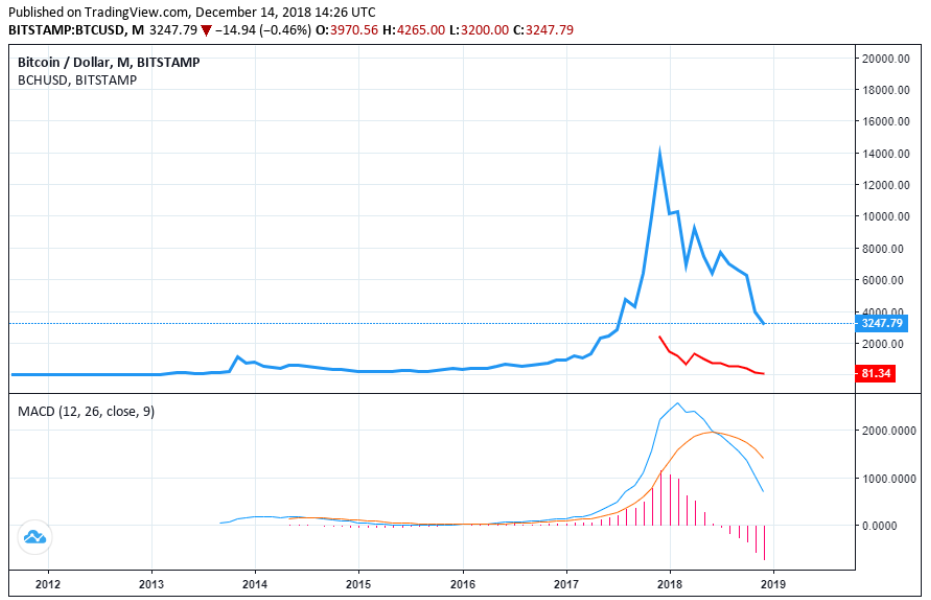 Giả BTC/USD (màu xanh) so với BCH/USD (màu đỏ).