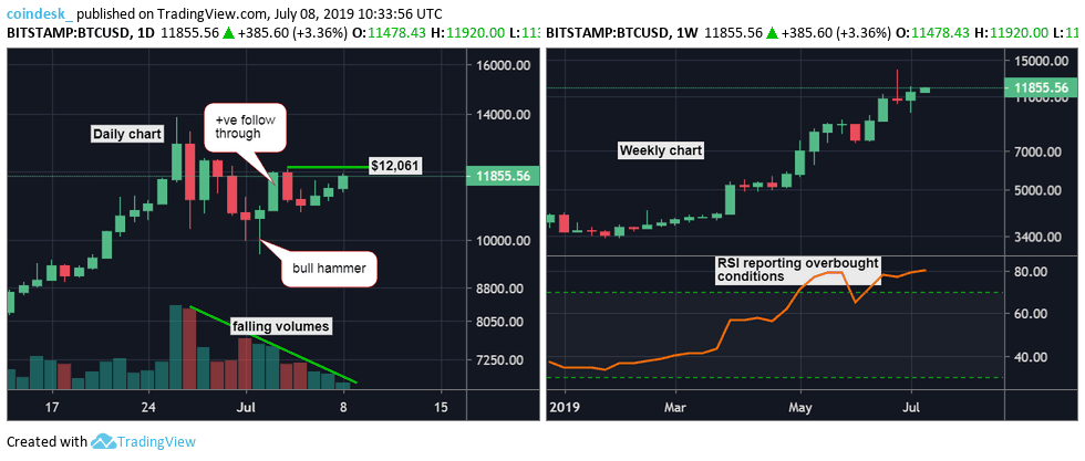 Đồ thị nến ngày (trái) và nến tuần (phải) của Bitcoin, dữ liệu tham chiếu từ sàn Bitstamp