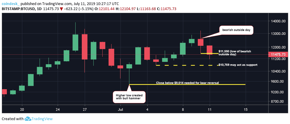 Đồ thị nến ngày của Bitcoin, dữ liệu tham chiếu từ sàn Bitstamp