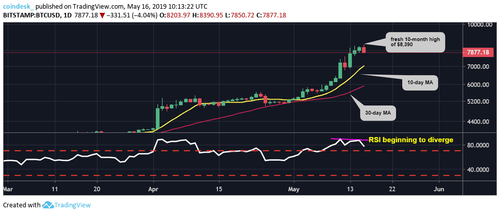 Đồ thị nến ngày của Bitcoin, dữ liệu tham chiếu từ sàn Bitstamp
