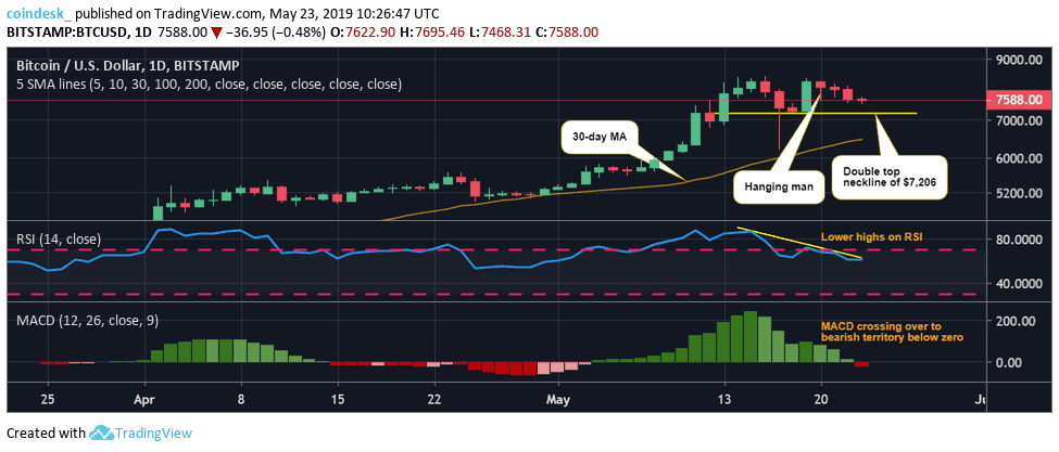 Đồ thị nến ngày của Bitcoin, dữ liệu tham chiếu từ sàn Bitstamp