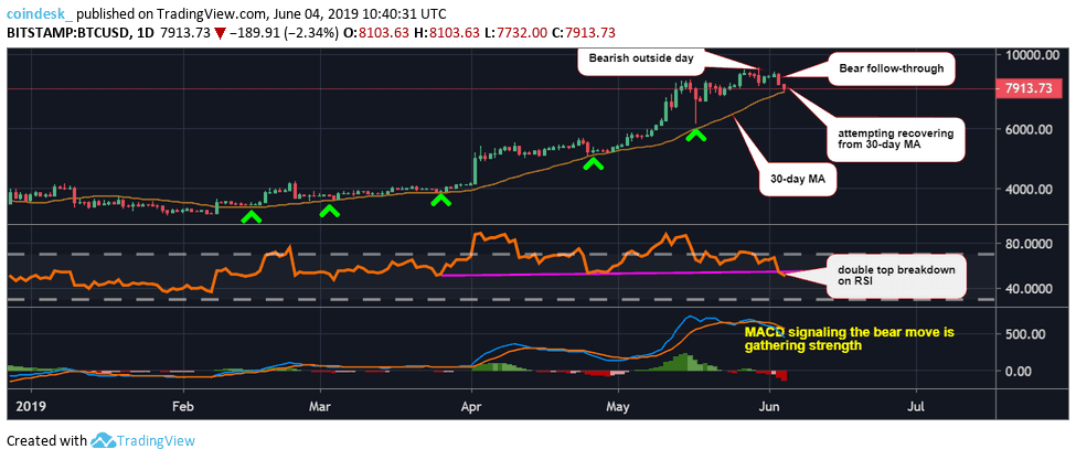 Đồ thị nến ngày của Bitcoin, dữ liệu tham chiếu từ sàn Bitstamp
