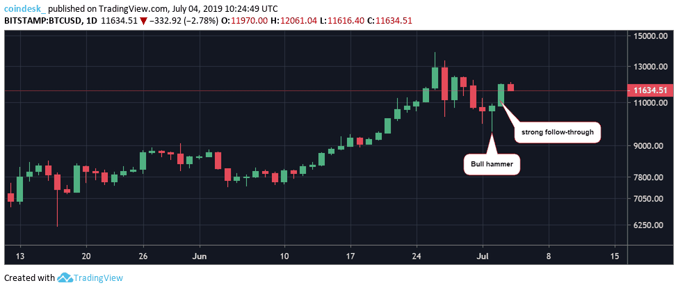 Đồ thị nến ngày của Bitcoin, dữ liệu tham chiếu từ sàn Bitstamp