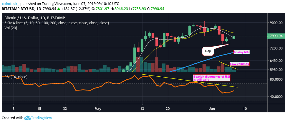 Đồ thị nến ngày của Bitcoin, dữ liệu tham chiếu từ sàn Bitstamp