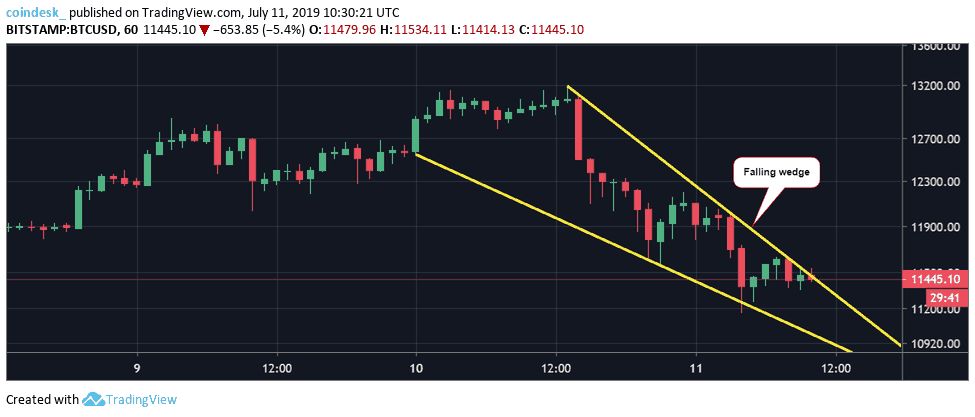 Đồ thị nến giờ của Bitcoin, dữ liệu tham chiếu từ sàn Bitstamp