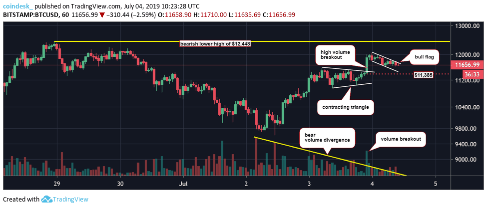 Đồ thị nến giờ của Bitcoin, dữ liệu tham chiếu từ sàn Bitstamp