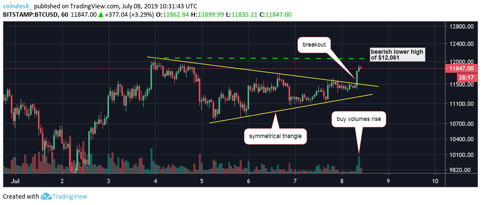 Đồ thị nến giờ của Bitcoin, dữ liệu tham chiếu từ sàn Bitstamp