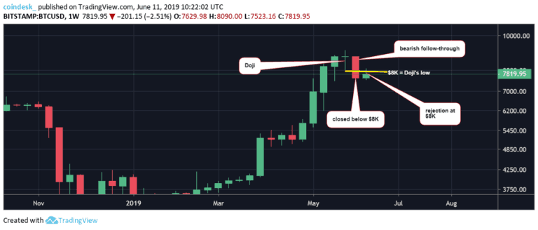 Đồ thị nến tuần của Bitcoin, dữ liệu tham chiếu từ sàn Bitstamp