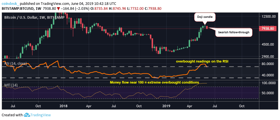 Đồ thị nến tuần của Bitcoin, dữ liệu tham chiếu từ sàn Bitstamp