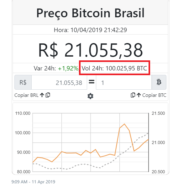 Kỷ lục 100.000 BTC được giao dịch trong 1 ngày ở Brazil.