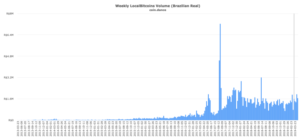 Khối lượng giao dịch Bitcoin hàng tuần theo đồng BRL.