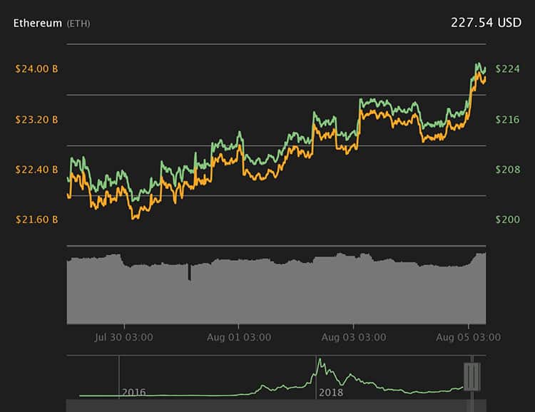 Biểu đồ giá ETH 7 ngày. Theo Coin360